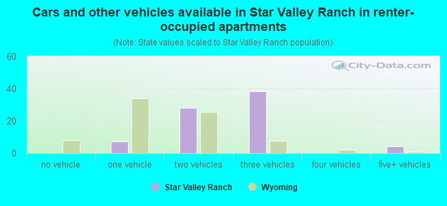 Cars and other vehicles available in Star Valley Ranch in renter-occupied apartments
