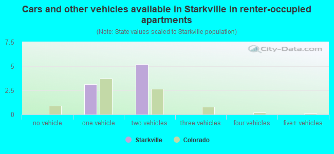 Cars and other vehicles available in Starkville in renter-occupied apartments