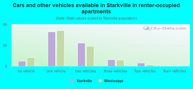 Cars and other vehicles available in Starkville in renter-occupied apartments