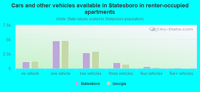 Cars and other vehicles available in Statesboro in renter-occupied apartments