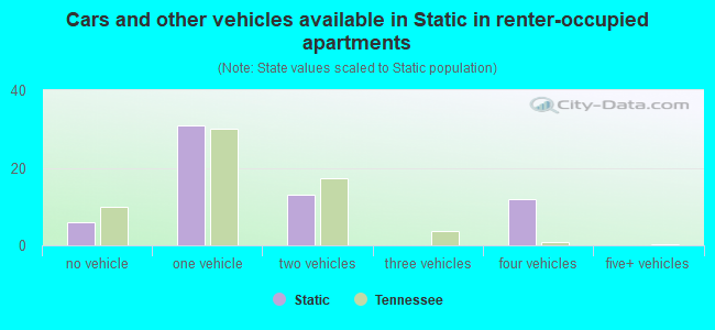 Cars and other vehicles available in Static in renter-occupied apartments