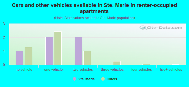 Cars and other vehicles available in Ste. Marie in renter-occupied apartments