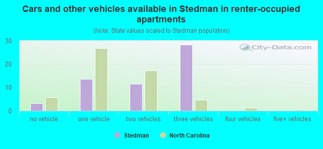 Cars and other vehicles available in Stedman in renter-occupied apartments