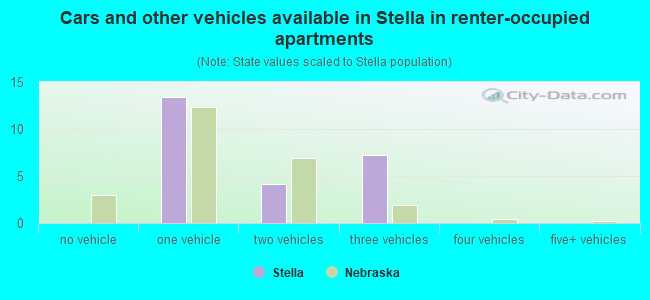 Cars and other vehicles available in Stella in renter-occupied apartments