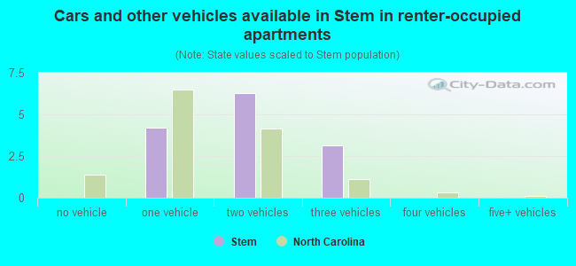 Cars and other vehicles available in Stem in renter-occupied apartments