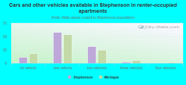 Cars and other vehicles available in Stephenson in renter-occupied apartments
