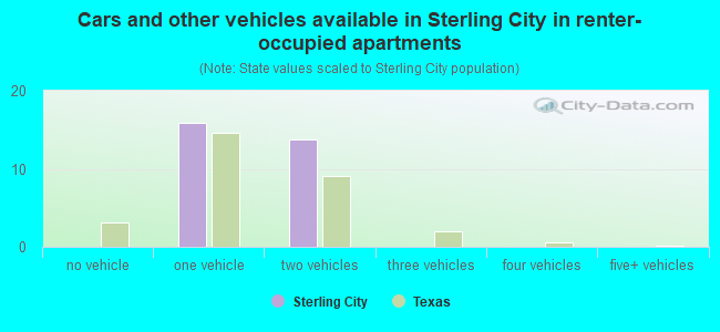 Cars and other vehicles available in Sterling City in renter-occupied apartments