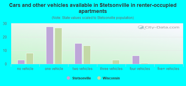 Cars and other vehicles available in Stetsonville in renter-occupied apartments