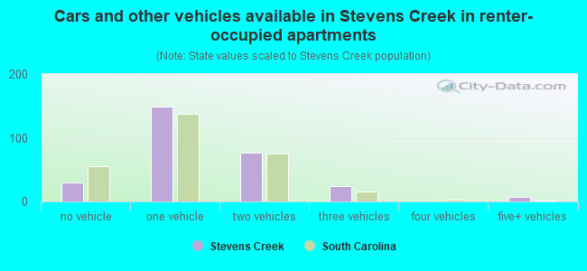 Cars and other vehicles available in Stevens Creek in renter-occupied apartments