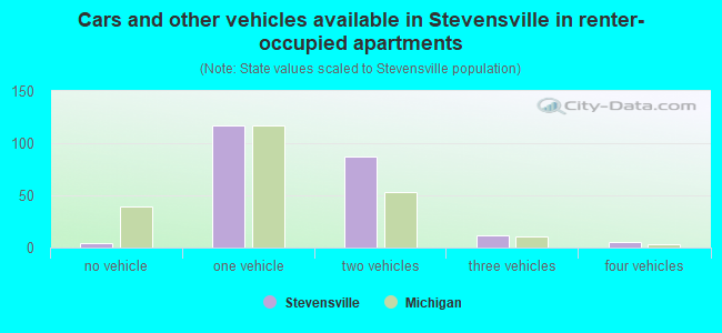 Cars and other vehicles available in Stevensville in renter-occupied apartments