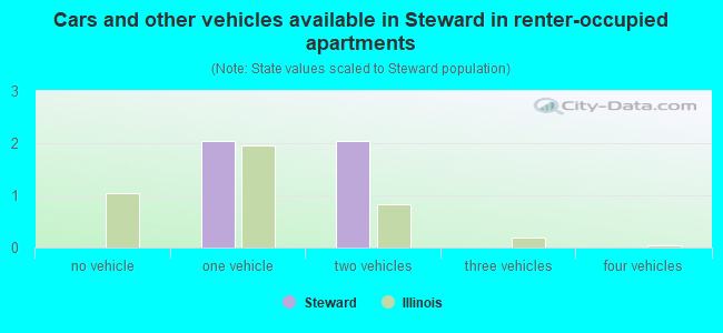 Cars and other vehicles available in Steward in renter-occupied apartments