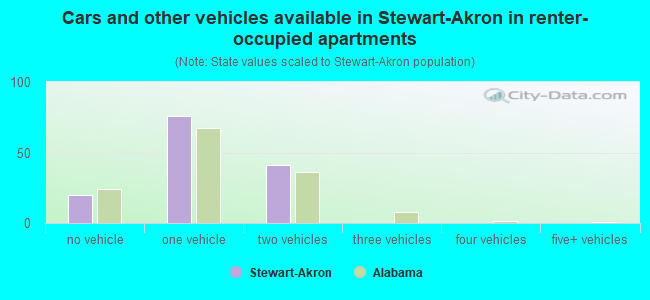 Cars and other vehicles available in Stewart-Akron in renter-occupied apartments