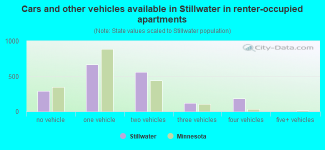 Cars and other vehicles available in Stillwater in renter-occupied apartments