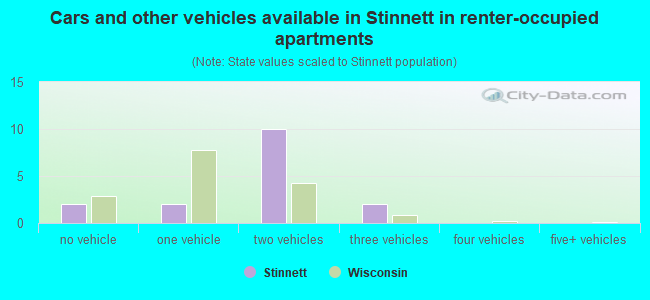 Cars and other vehicles available in Stinnett in renter-occupied apartments