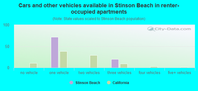 Cars and other vehicles available in Stinson Beach in renter-occupied apartments