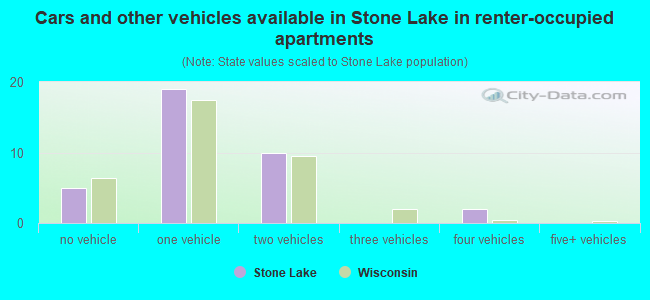 Cars and other vehicles available in Stone Lake in renter-occupied apartments