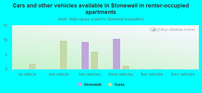 Cars and other vehicles available in Stonewall in renter-occupied apartments