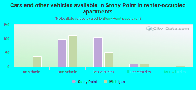 Cars and other vehicles available in Stony Point in renter-occupied apartments