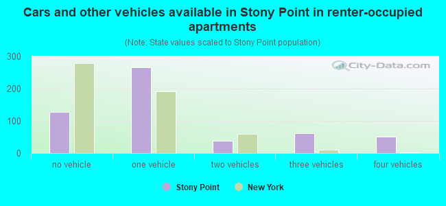 Cars and other vehicles available in Stony Point in renter-occupied apartments