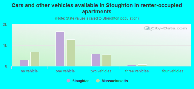 Cars and other vehicles available in Stoughton in renter-occupied apartments
