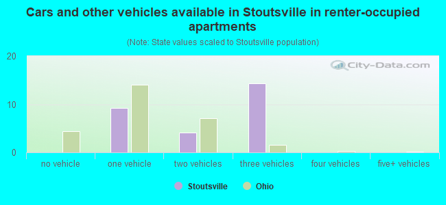 Cars and other vehicles available in Stoutsville in renter-occupied apartments