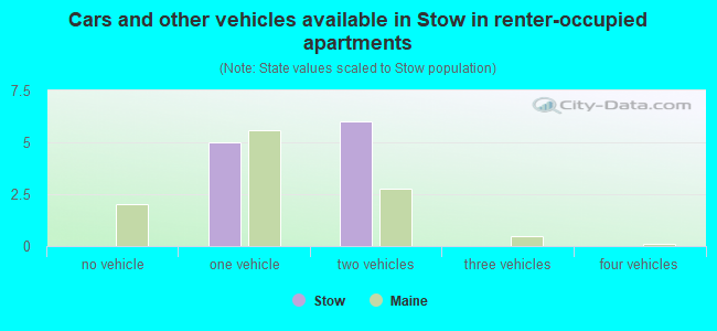 Cars and other vehicles available in Stow in renter-occupied apartments