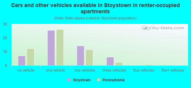 Cars and other vehicles available in Stoystown in renter-occupied apartments