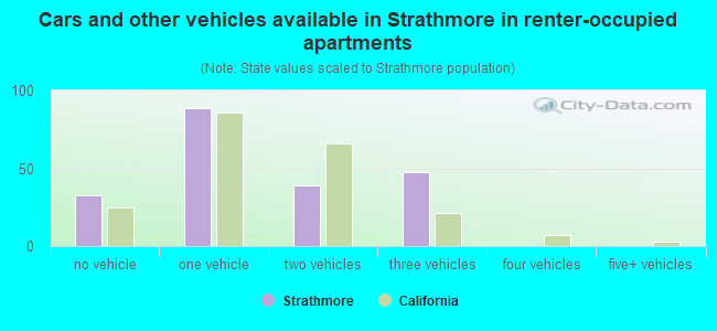 Cars and other vehicles available in Strathmore in renter-occupied apartments