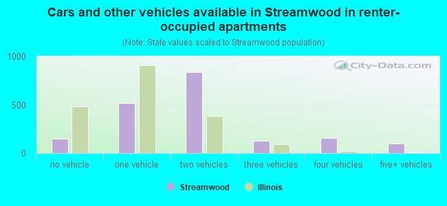Cars and other vehicles available in Streamwood in renter-occupied apartments