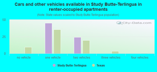 Cars and other vehicles available in Study Butte-Terlingua in renter-occupied apartments