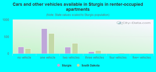 Cars and other vehicles available in Sturgis in renter-occupied apartments