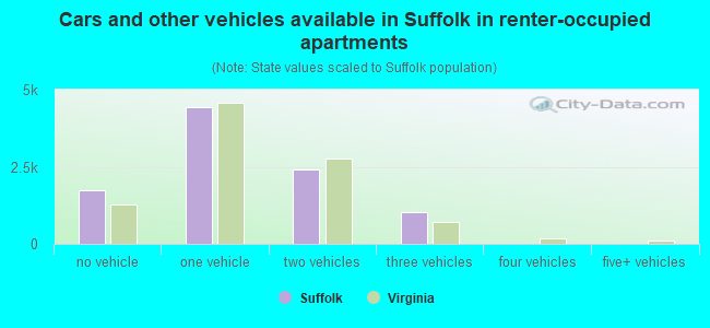 Cars and other vehicles available in Suffolk in renter-occupied apartments