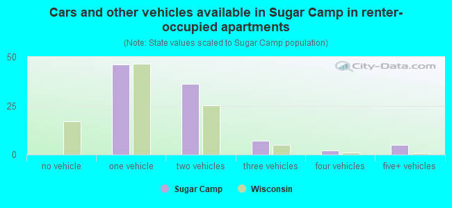 Cars and other vehicles available in Sugar Camp in renter-occupied apartments
