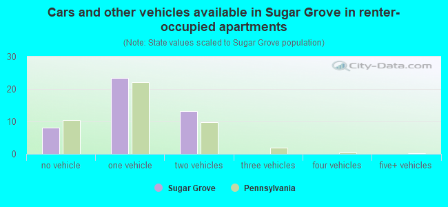 Cars and other vehicles available in Sugar Grove in renter-occupied apartments