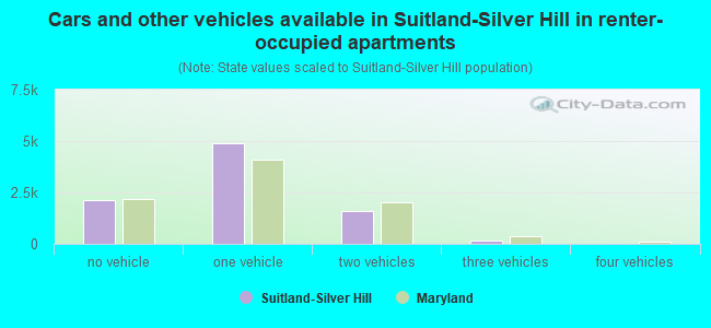 Cars and other vehicles available in Suitland-Silver Hill in renter-occupied apartments