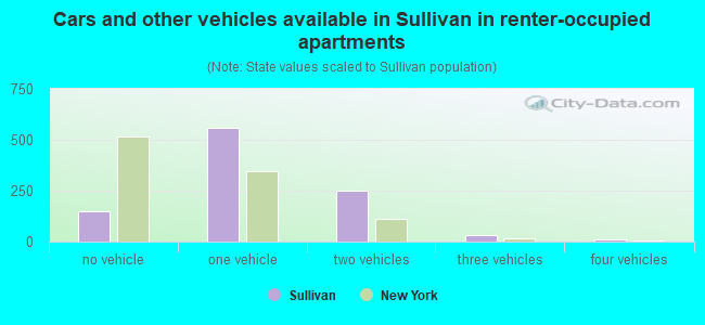 Cars and other vehicles available in Sullivan in renter-occupied apartments