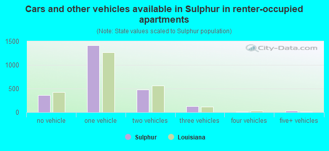 Cars and other vehicles available in Sulphur in renter-occupied apartments