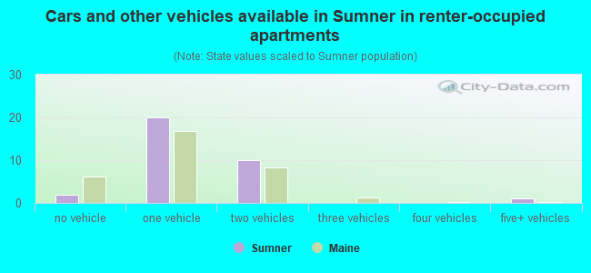 Cars and other vehicles available in Sumner in renter-occupied apartments