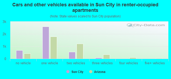 Cars and other vehicles available in Sun City in renter-occupied apartments