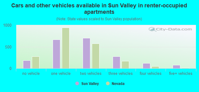 Cars and other vehicles available in Sun Valley in renter-occupied apartments