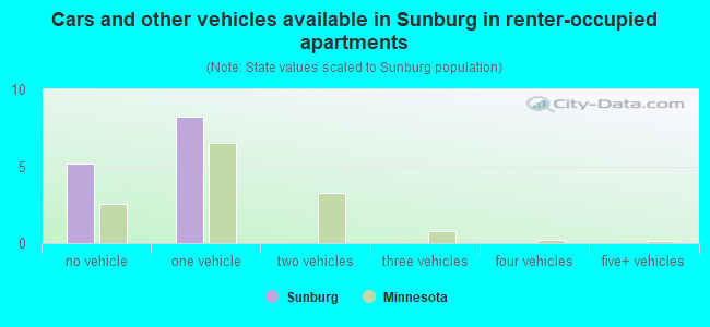 Cars and other vehicles available in Sunburg in renter-occupied apartments