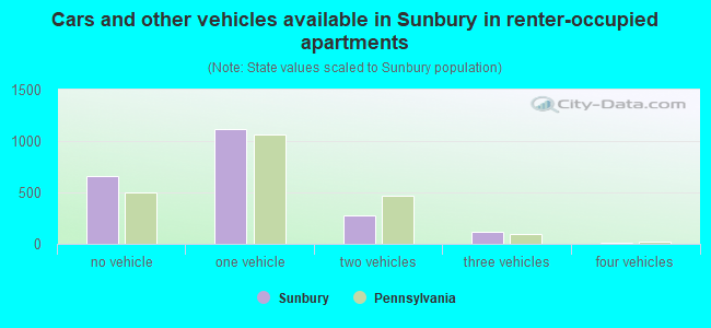 Cars and other vehicles available in Sunbury in renter-occupied apartments