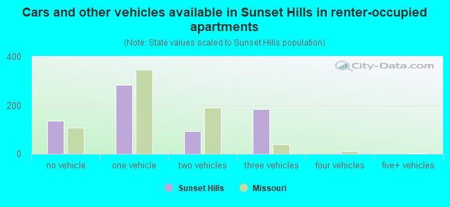 Cars and other vehicles available in Sunset Hills in renter-occupied apartments
