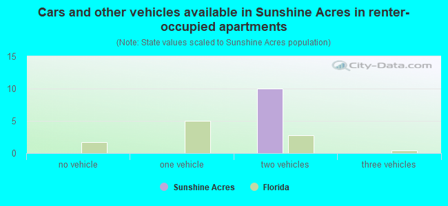 Cars and other vehicles available in Sunshine Acres in renter-occupied apartments