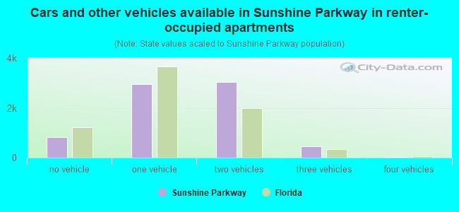 Cars and other vehicles available in Sunshine Parkway in renter-occupied apartments