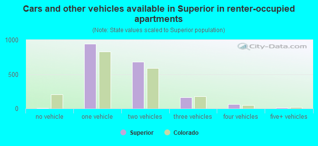 Cars and other vehicles available in Superior in renter-occupied apartments