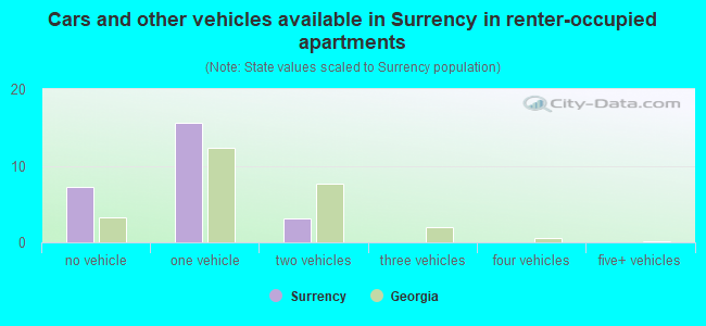 Cars and other vehicles available in Surrency in renter-occupied apartments