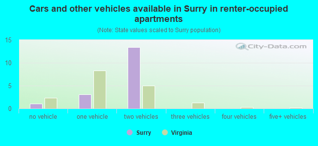 Cars and other vehicles available in Surry in renter-occupied apartments