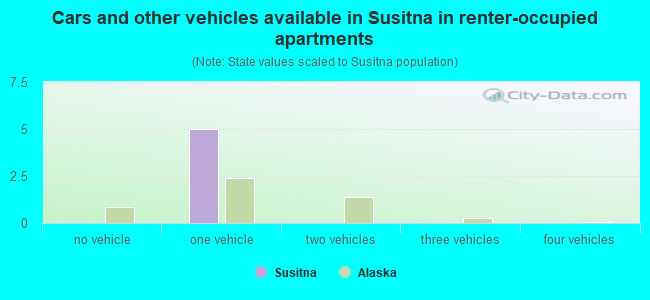 Cars and other vehicles available in Susitna in renter-occupied apartments