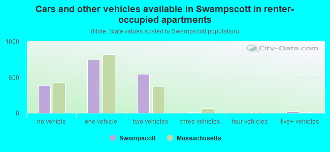 Cars and other vehicles available in Swampscott in renter-occupied apartments